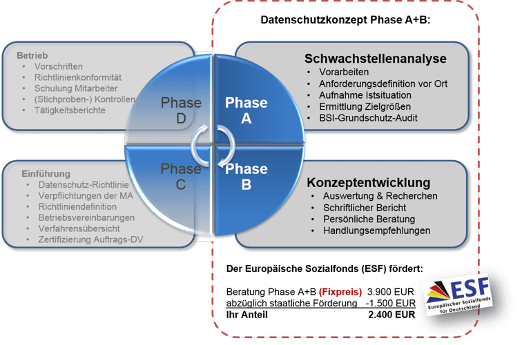 Datenschutzkonzept