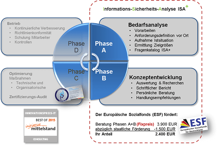 yourIT-Beratungskonzept-ESF-Informations-Sicherheits-Analyse-ISAplus