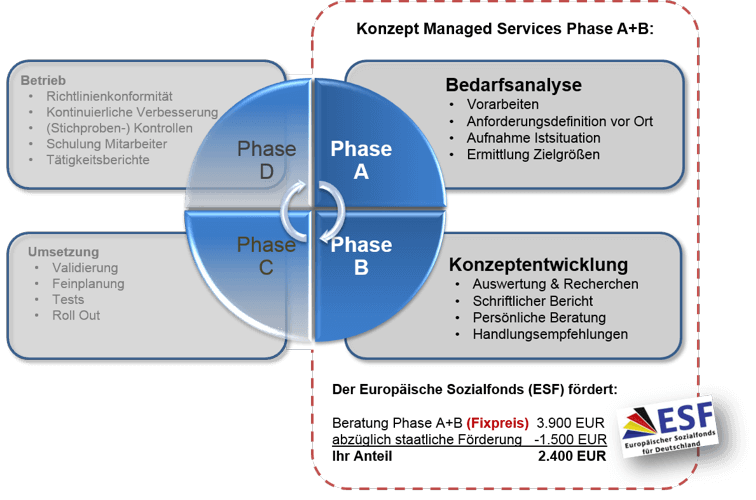 Konzept Managed Services