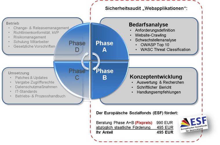 Konzept Sicherheitsaudit