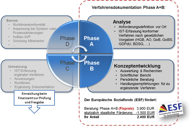 Verfahrensdokumentation