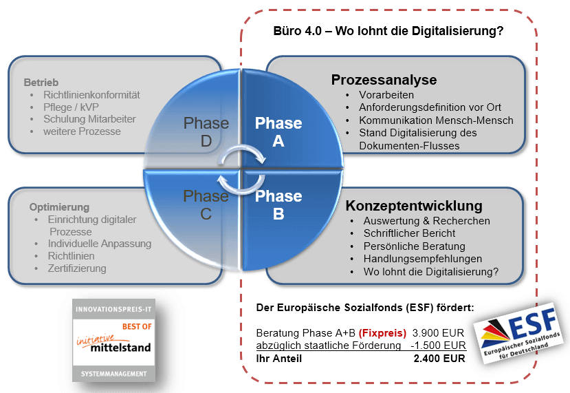 Büro 4.0 – Wo lohnt die Digitalisierung?