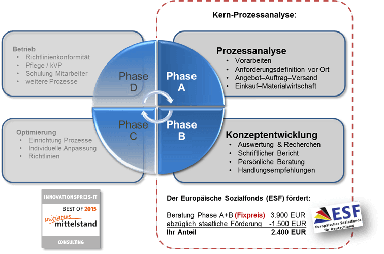 Kern-Prozess-Optimierung Kern-Prozessanalyse